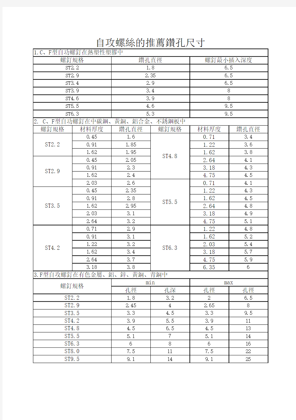 自攻螺丝钻孔尺寸对照表