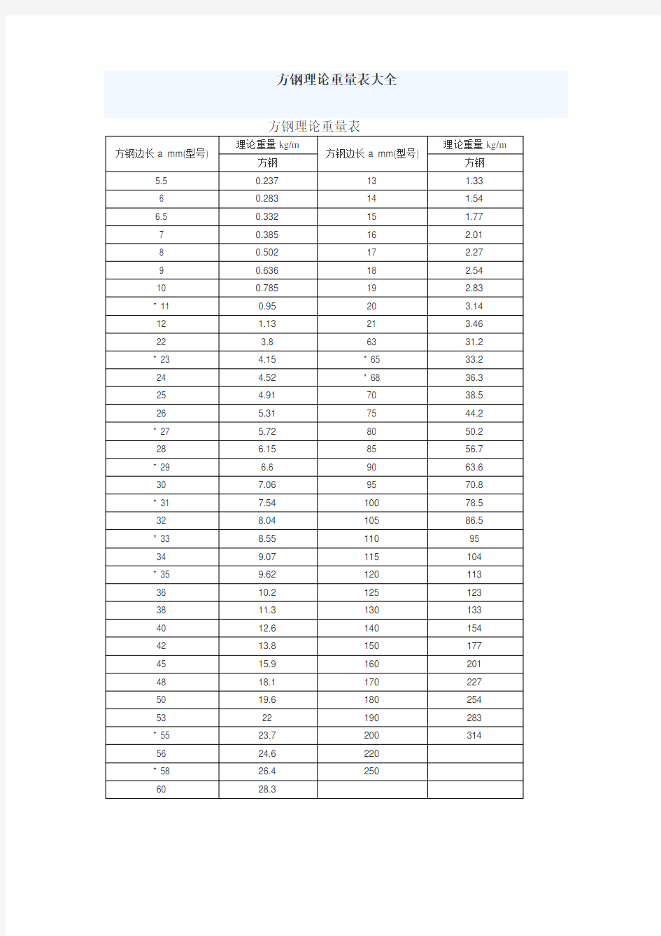 方钢理论重量表大全