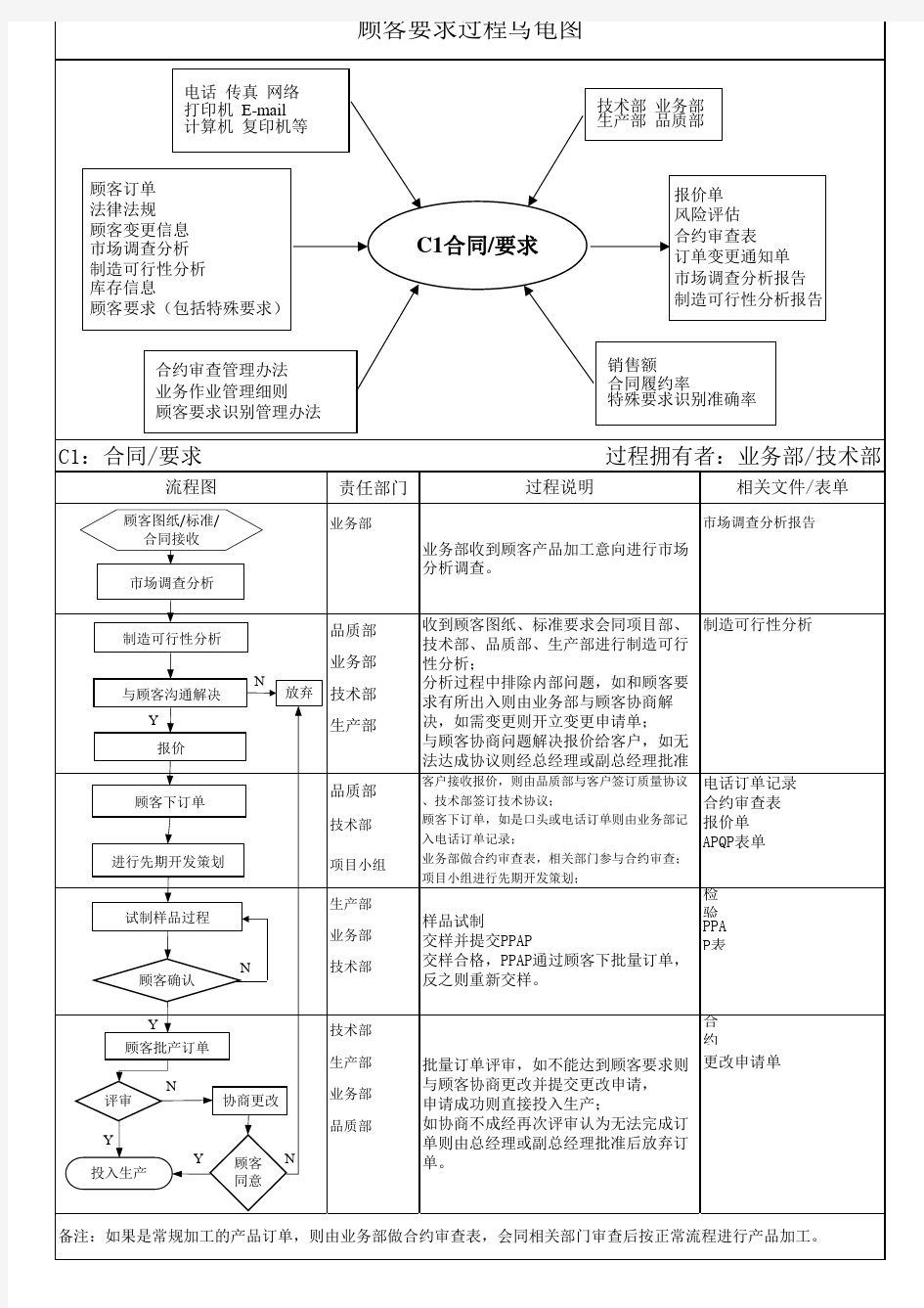 顾客要求过程乌龟图