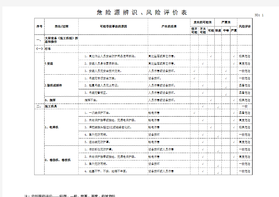 施工现场危险源辨识表