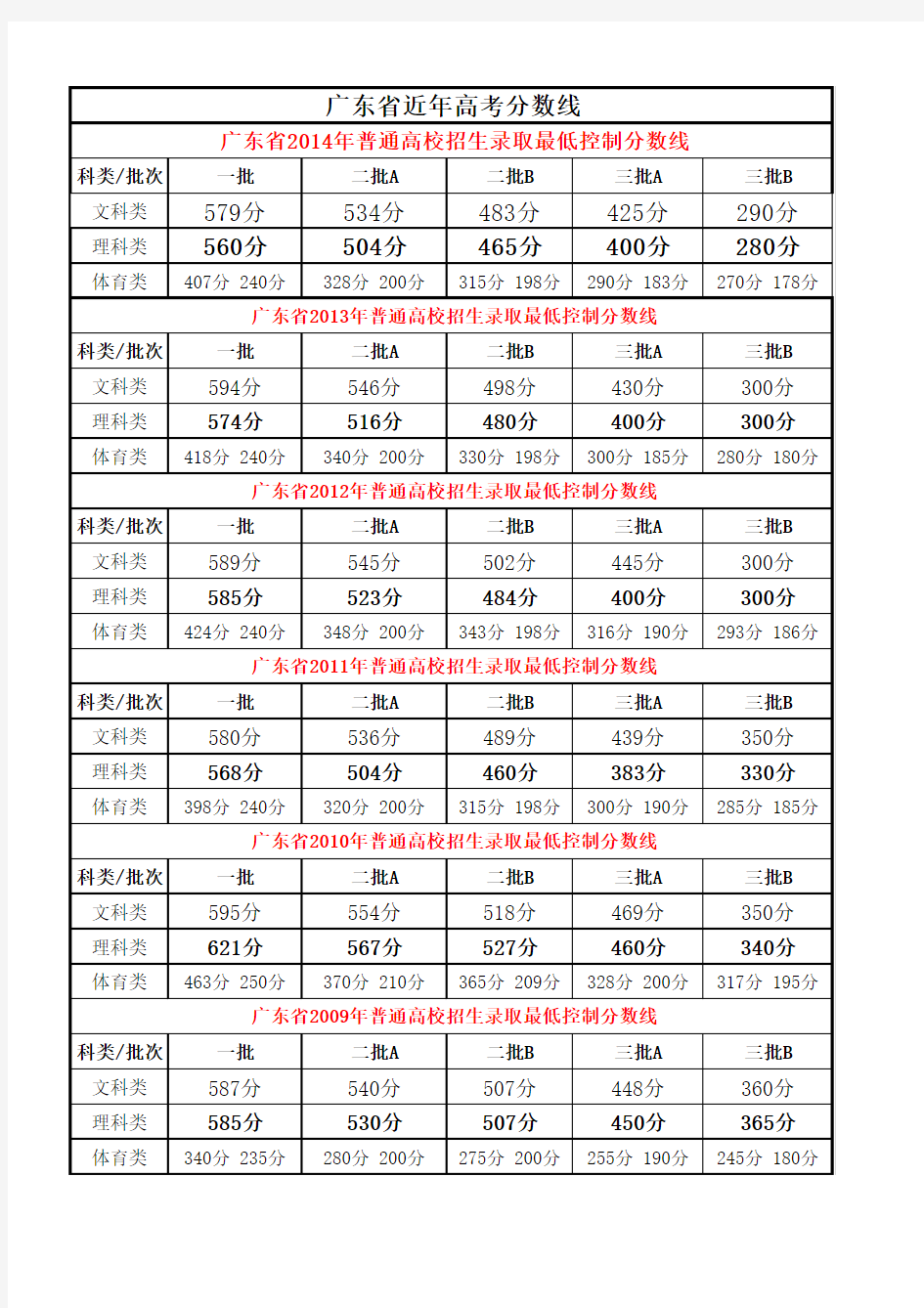 历年广东省高考分数线(2009-2014)