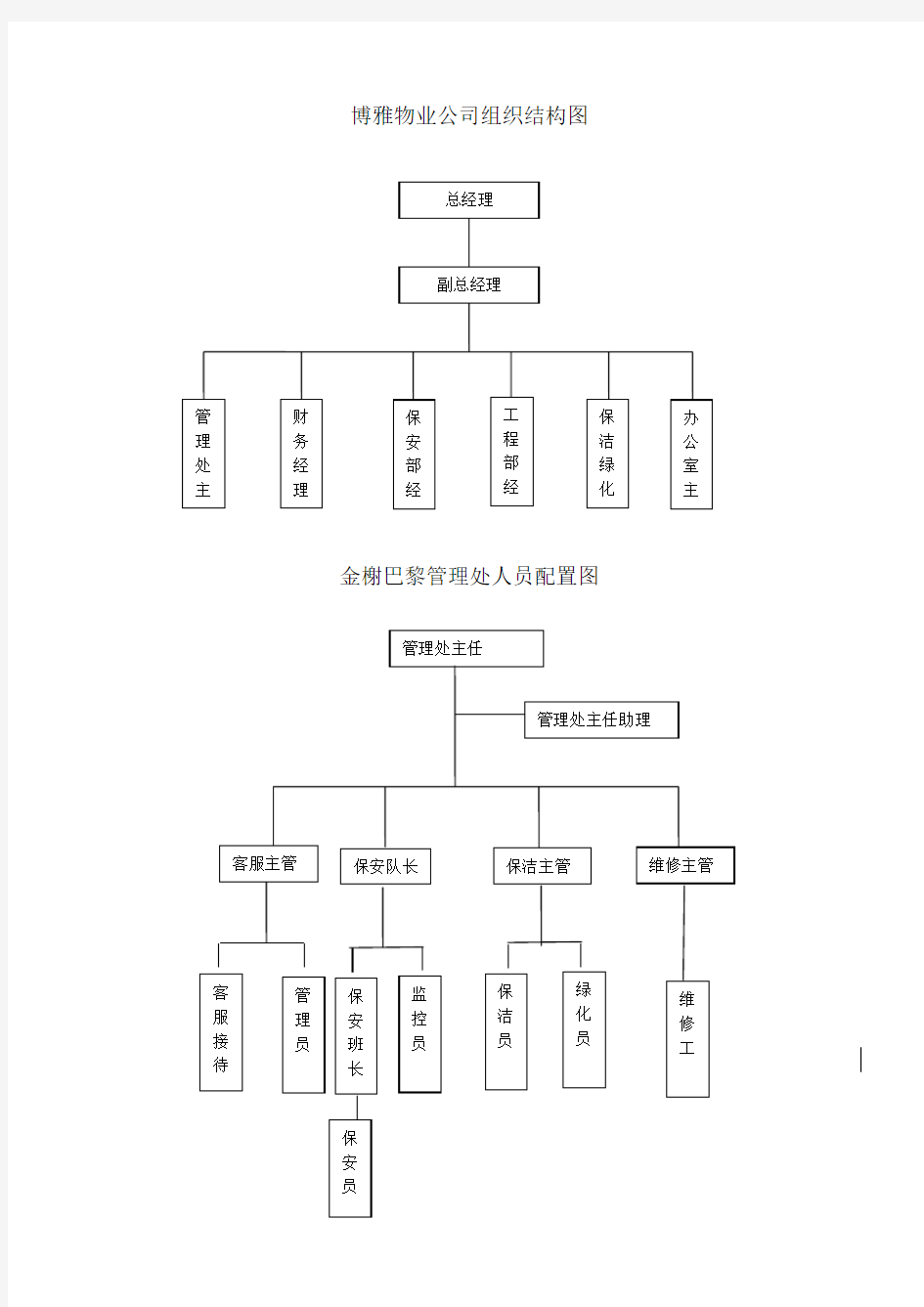 xx物业公司组织结构图