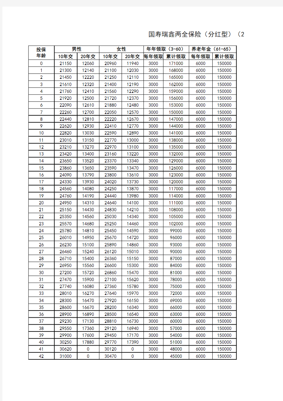 2013版国寿新瑞鑫两全保险2013版速查表