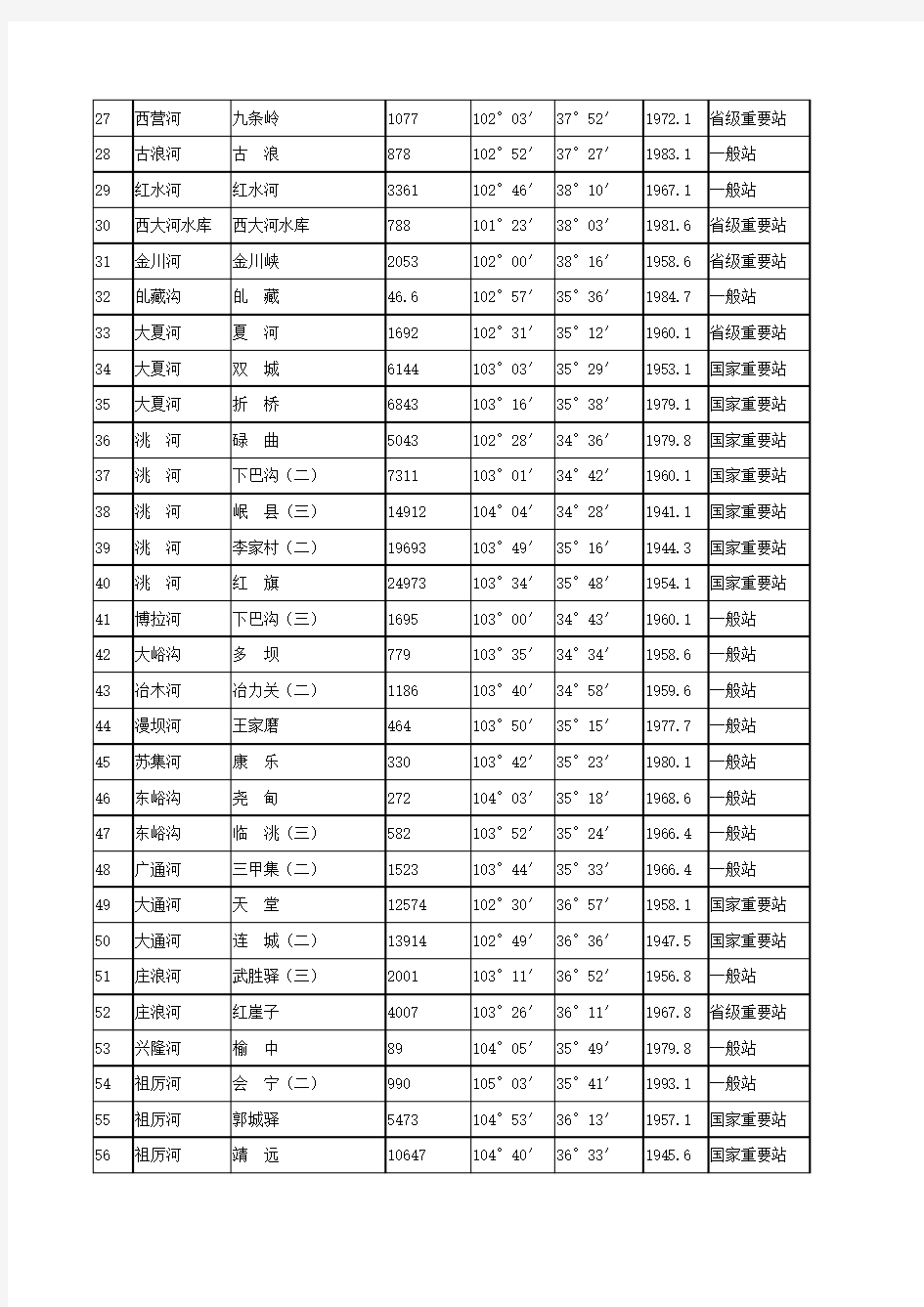 甘肃省水文站一览表