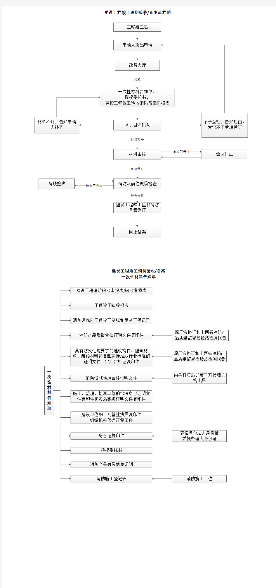 建设工程竣工验收消防备案流程图