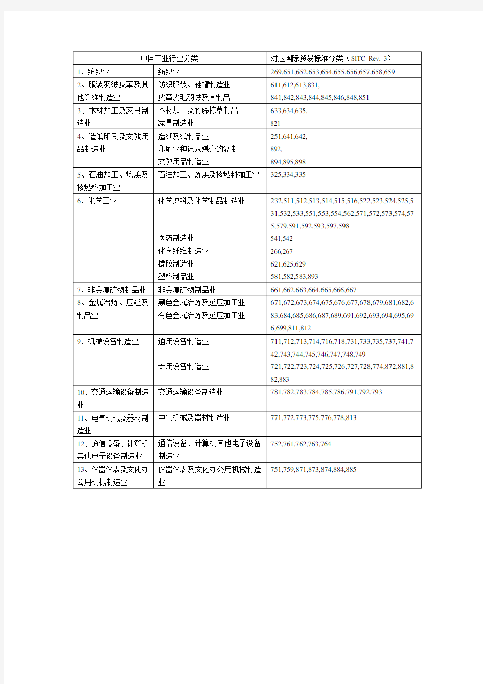 中国工业行业分类