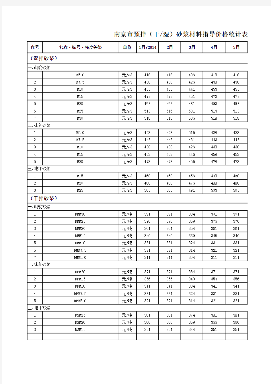 南京市预拌砂浆等材料品牌及价格(信息价)