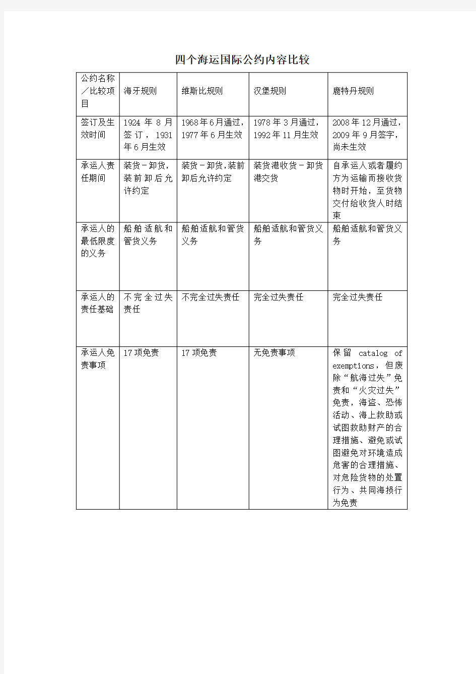 四个海运国际公约内容比较