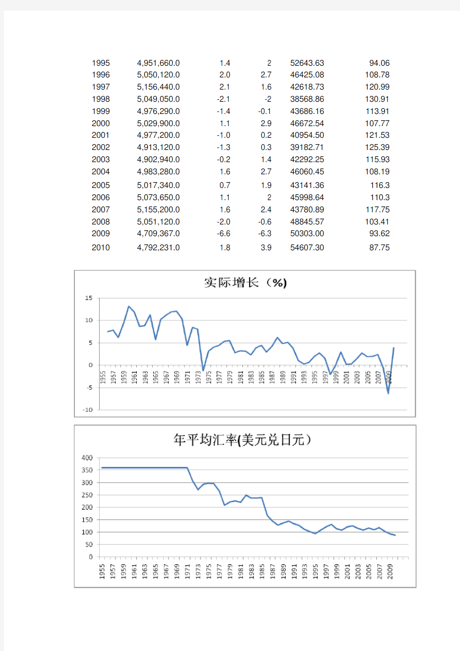 二战后日本经济增长历程GDP