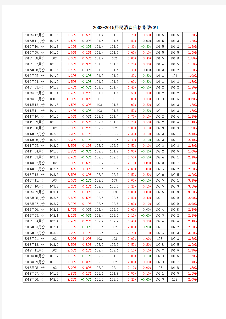 2008-2015居民消费价格指数CPI