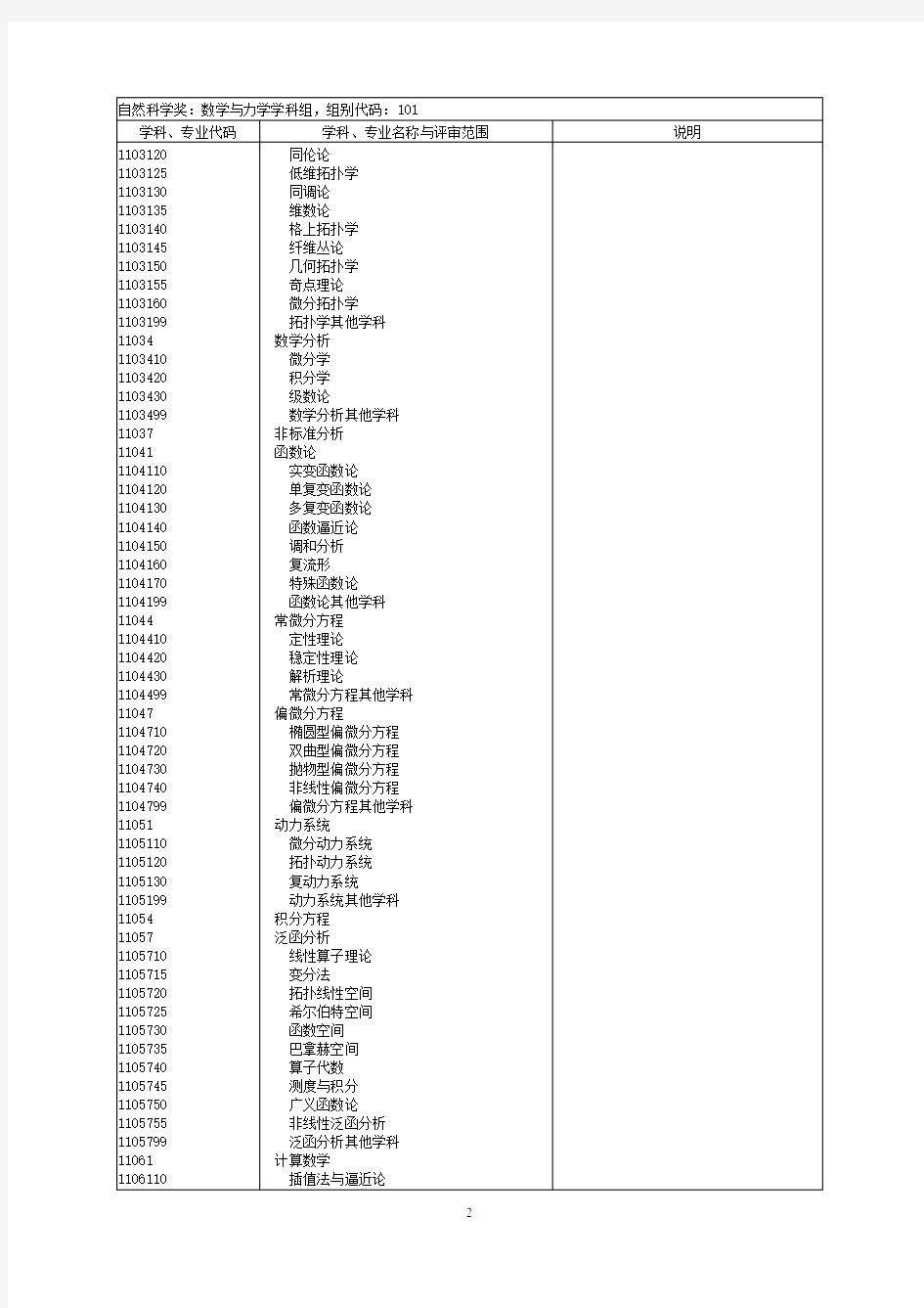 国家科学技术奖学科、专业评审评审范围分组