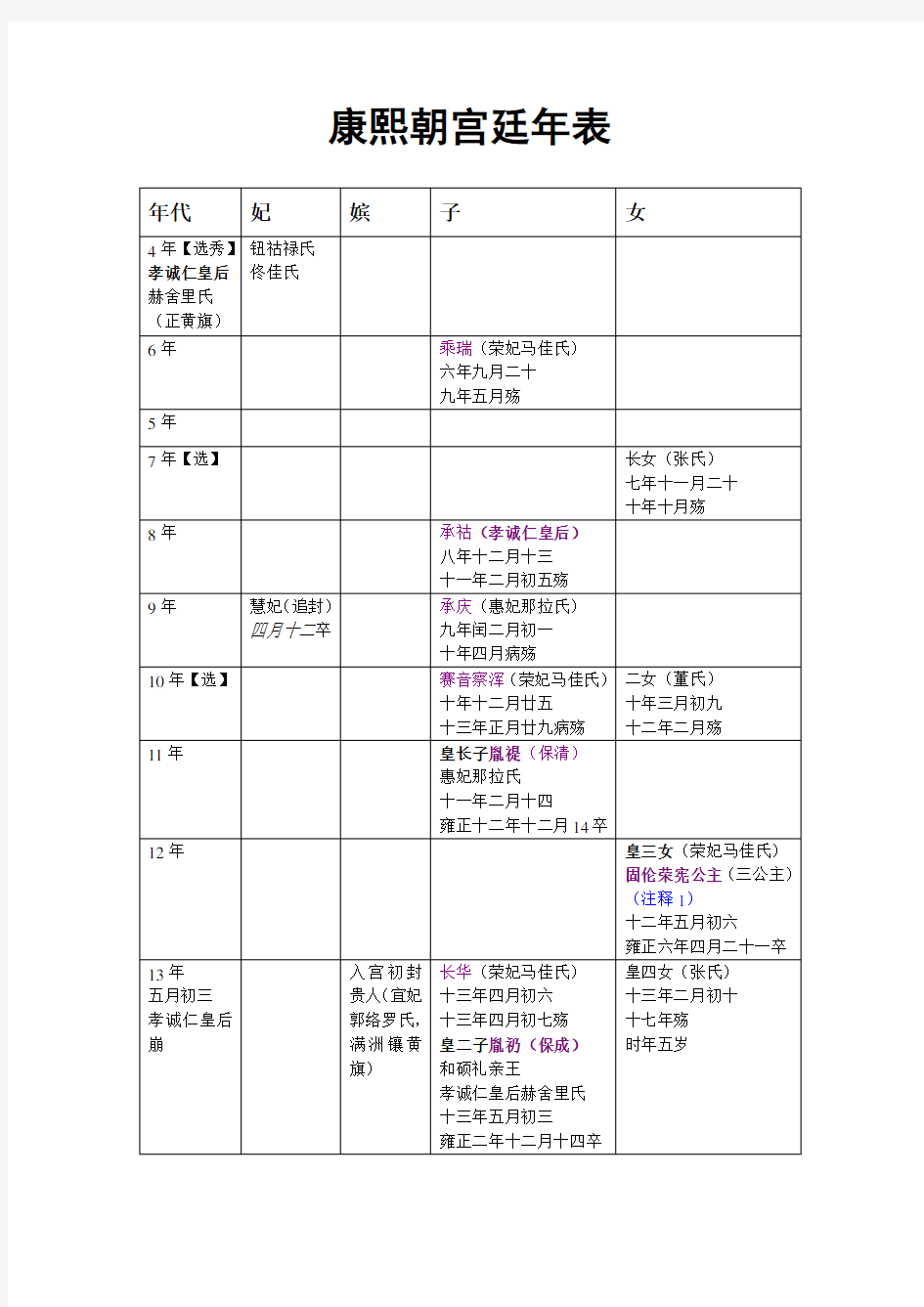 康熙朝宫廷年表(表格+注释+附录)