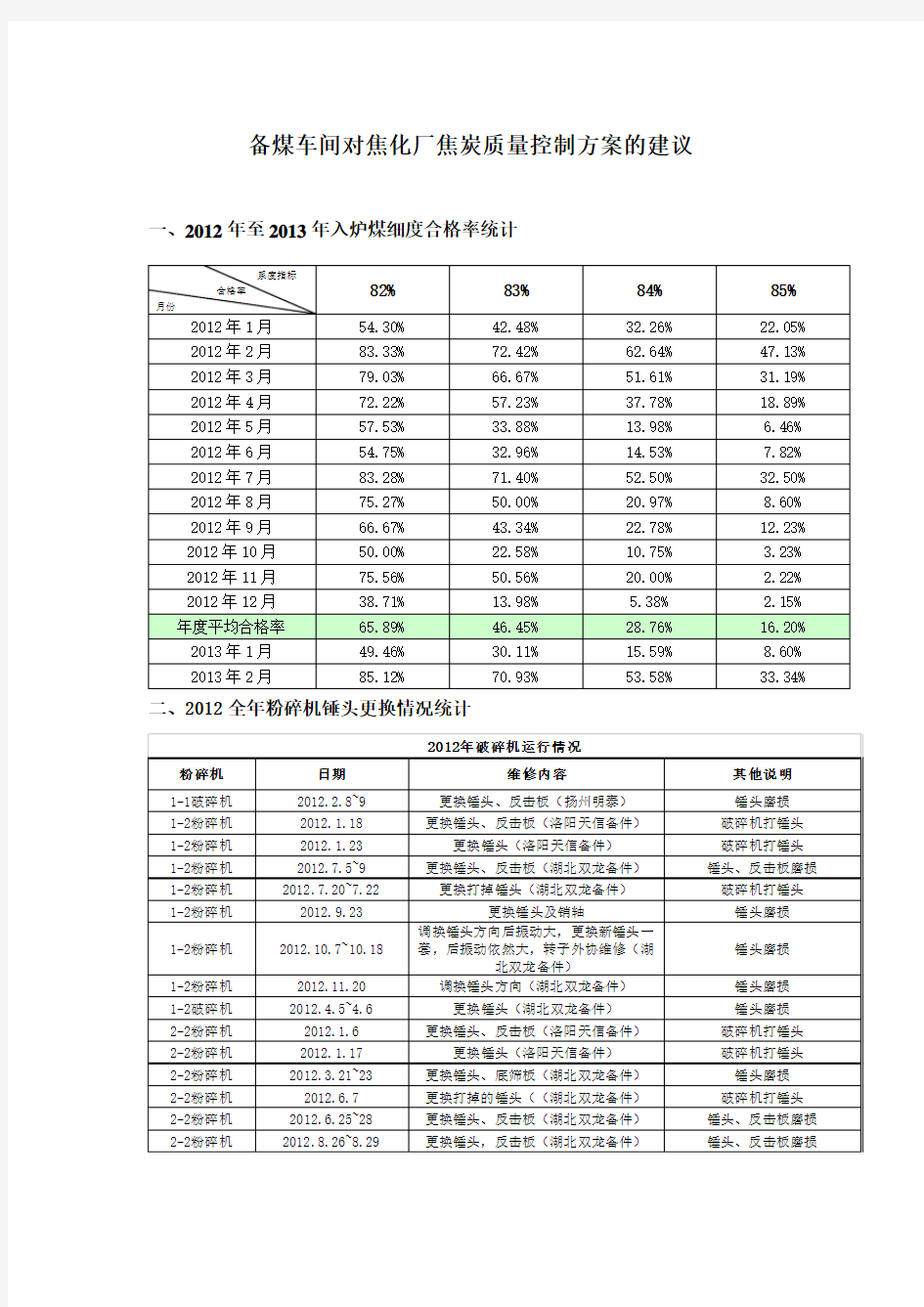 焦化厂焦炭质量控制方案的意见