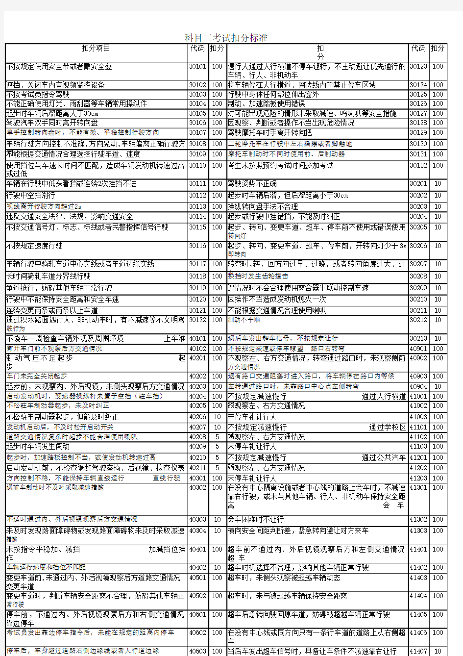 科目三考试扣分标准