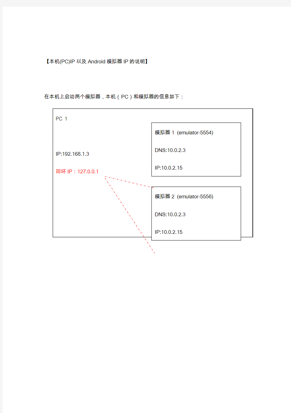 本机两个Android模拟器之间的网络通信