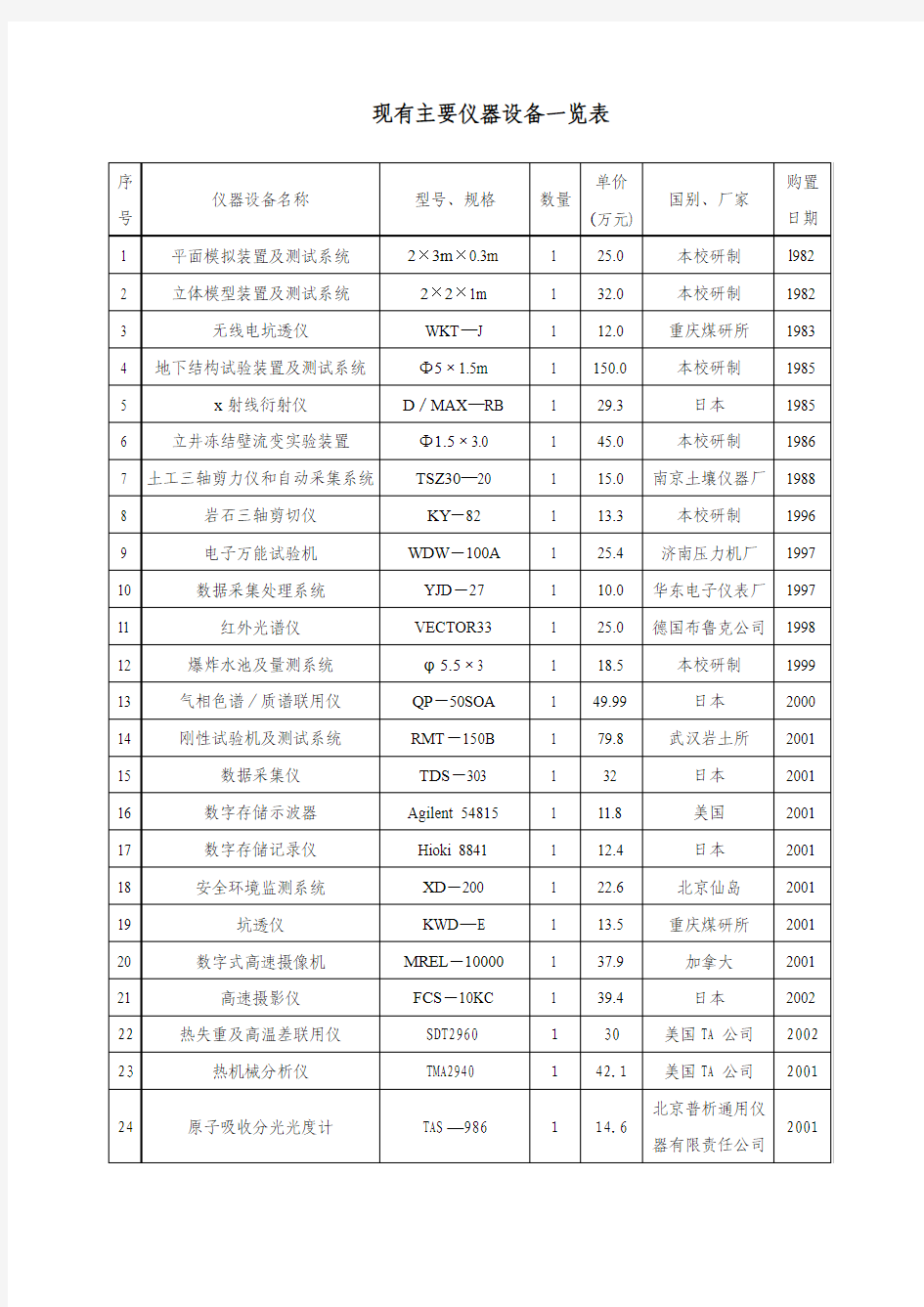 现有主要仪器设备一览表