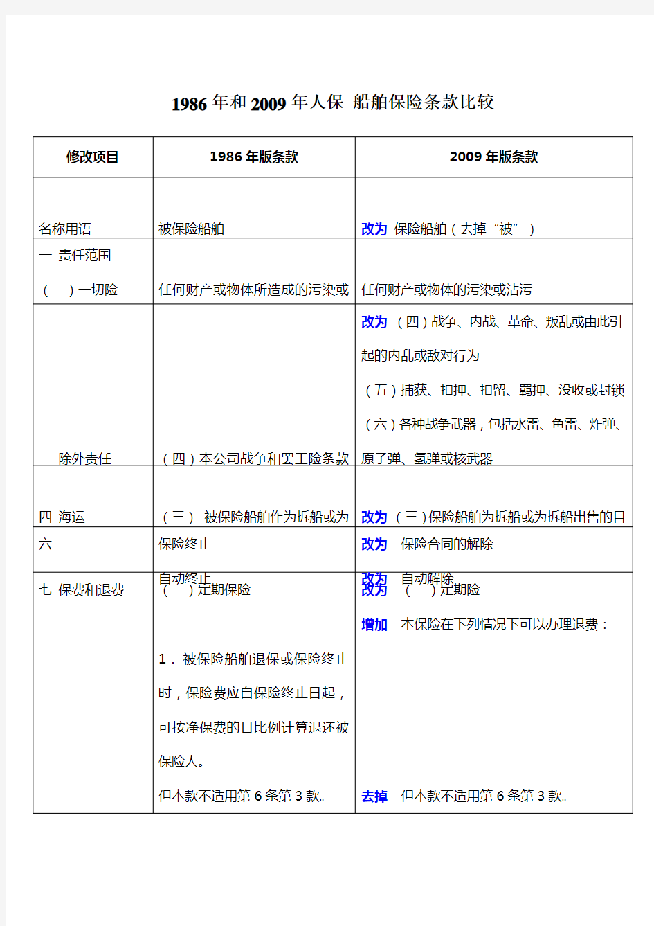 人保船舶保险2009和1986比较