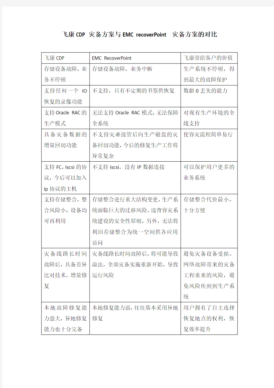 飞康CDP与EMC recoverPoint的对比