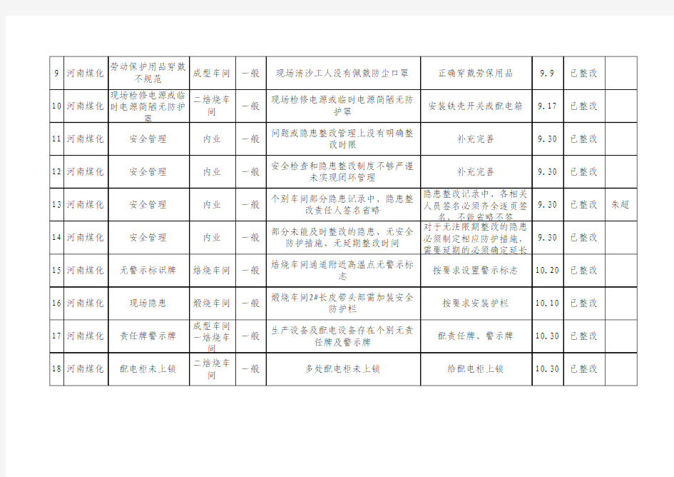 安全大检查隐患整改复查表