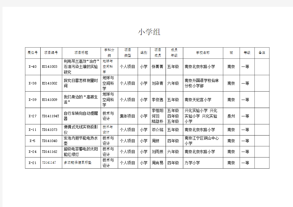 第25届江苏省青少年科技创新大赛决赛评审结果公示