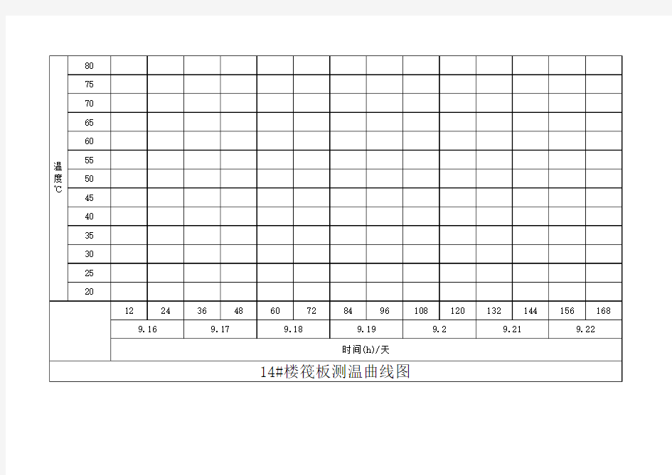 大体积混凝土测温曲线图