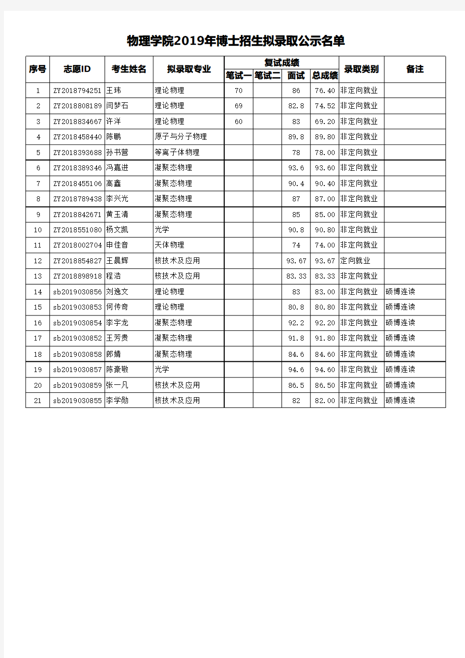 2019年北京大学物理学院博士招生拟录取公示名单