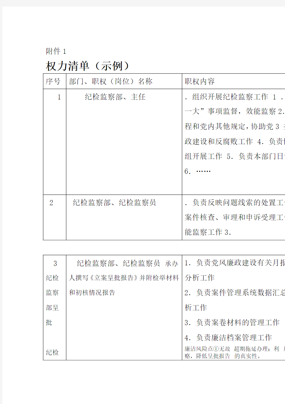 人权力清单廉政风险点查找及防控措施登记表