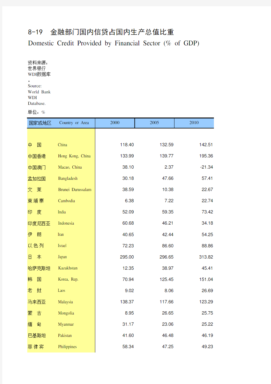 国际统计世界各国社会发展经济数据：8-19_金融部门国内信贷占国内生产总值比重(2000-2018)