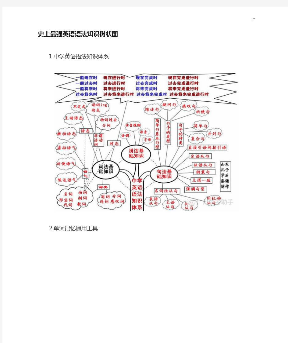 英语语法学习知识树状图