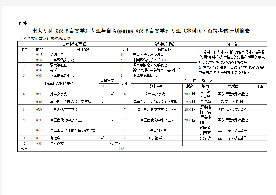 电大专科汉语言文学专业与自考050105汉语言文学...