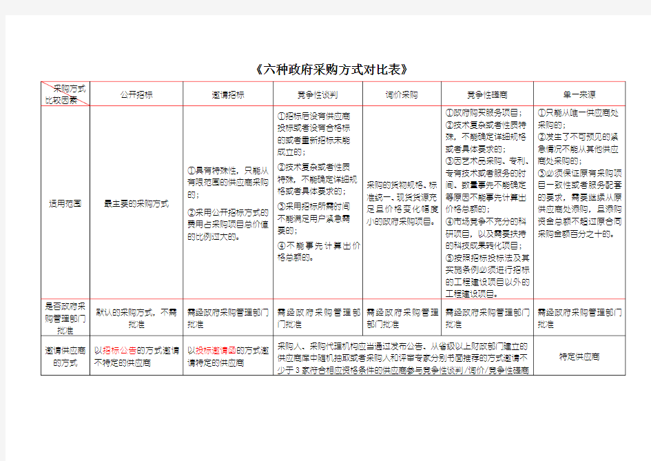 六种政府采购方式对比表