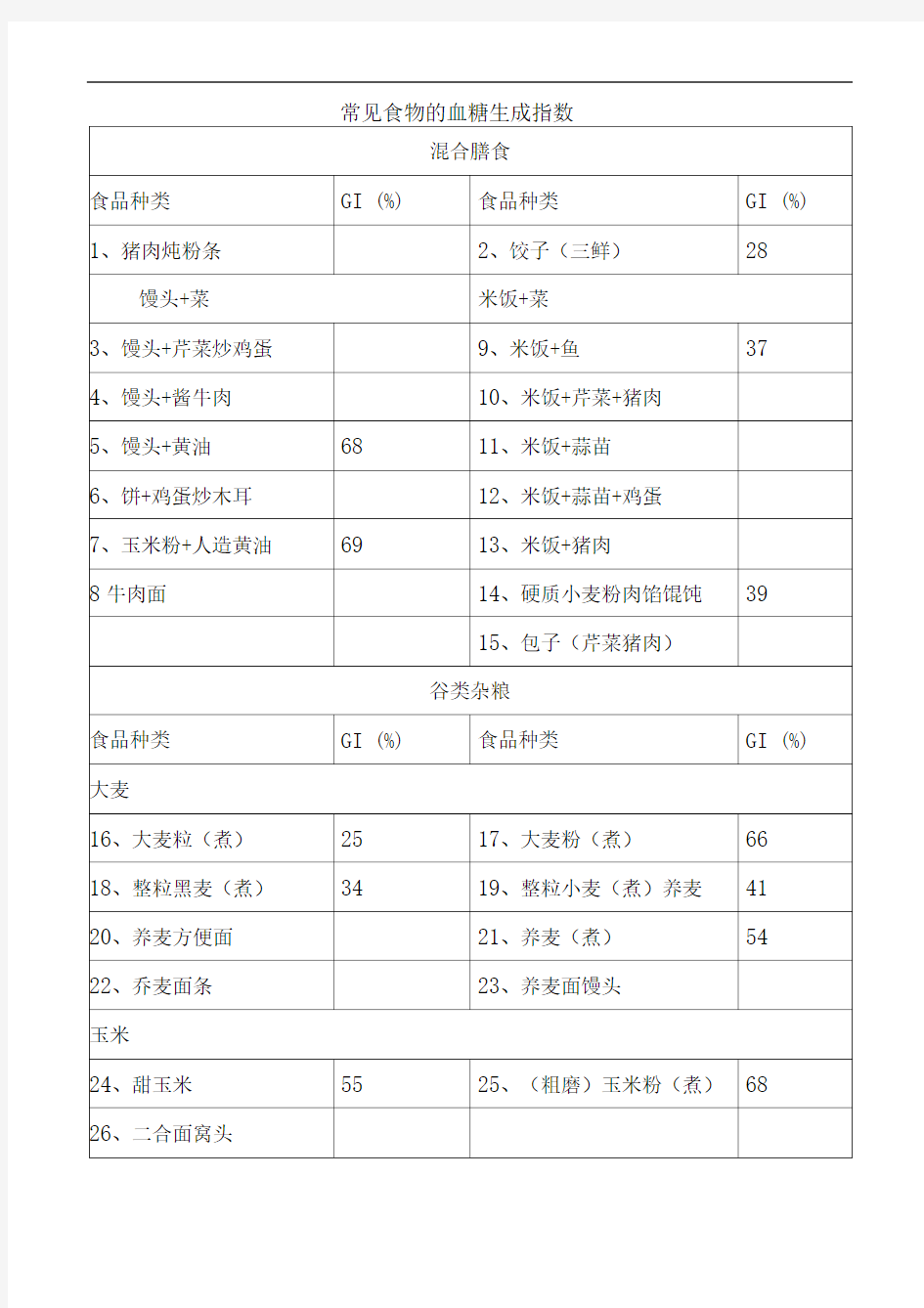 常见食物的血糖生成指数和常见碳水化合物含量(表)