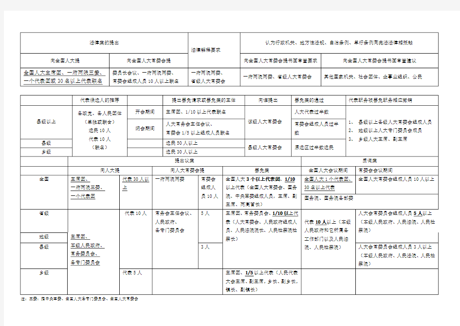 宪法学考点总结