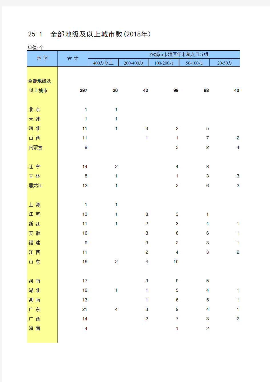 中国统计年鉴2019全国各省市区社会经济发展指标：全部地级及以上城市数(2018年)