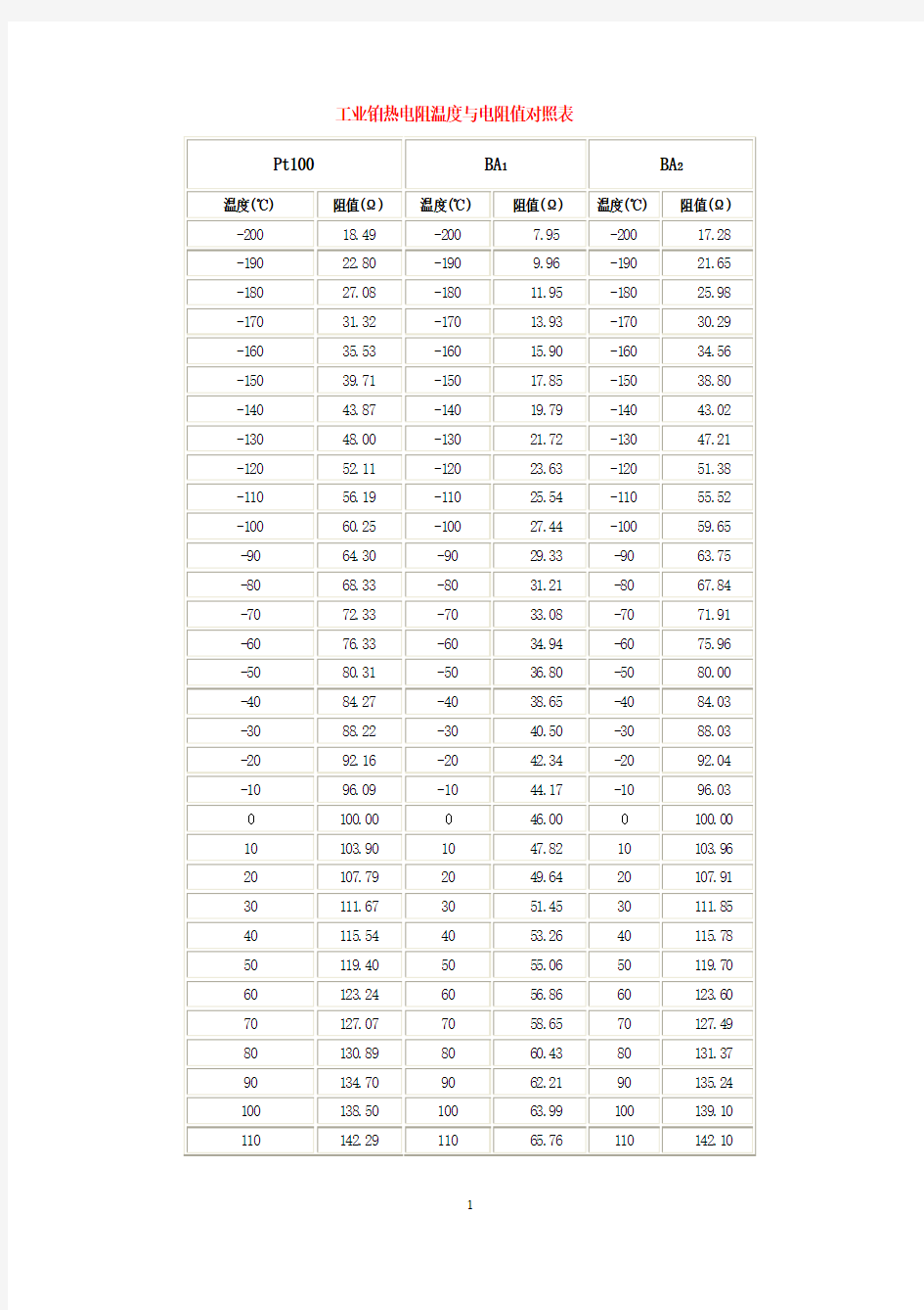 热电阻热电偶温度阻值对照表