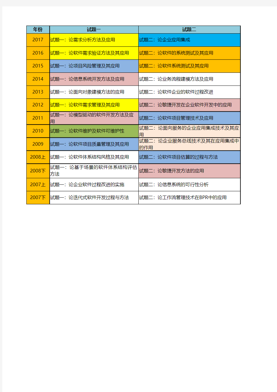 系统分析师历年论文分类汇总(2008至2017年)