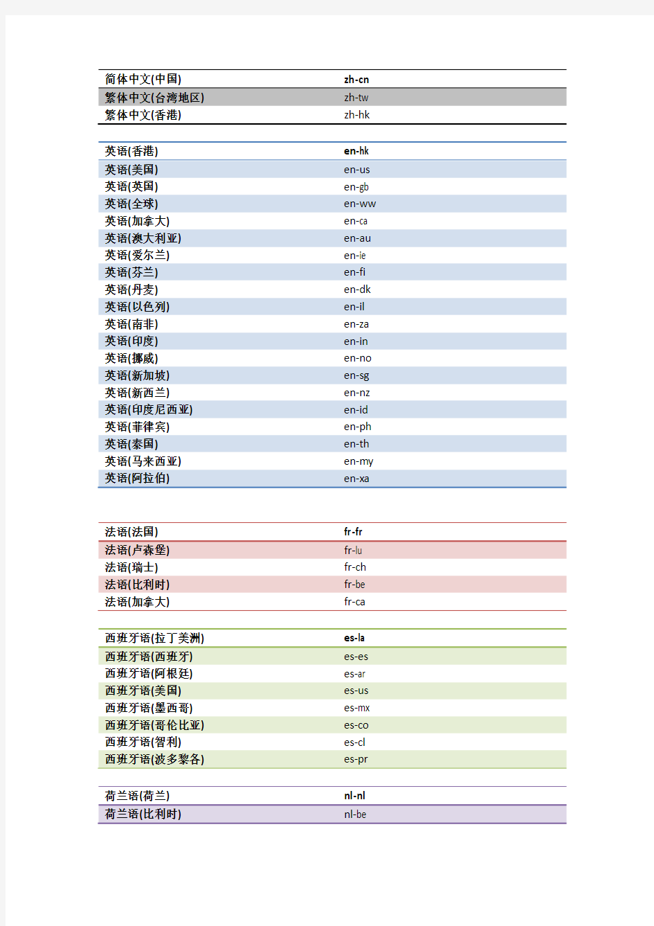 各国语言的英文缩写