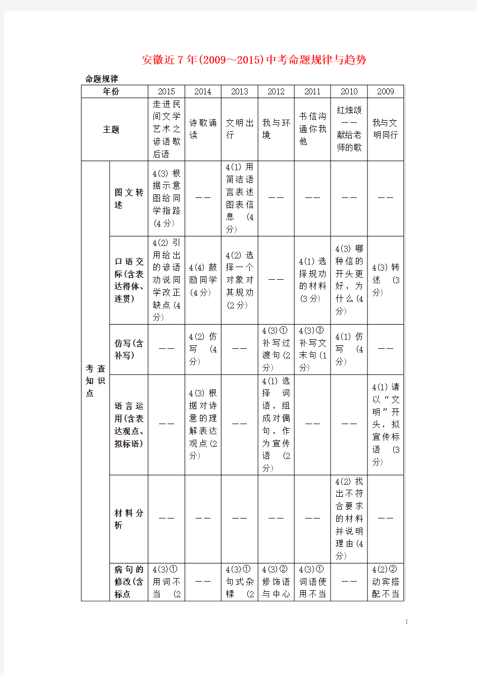 安徽省中考语文命题规律与趋势