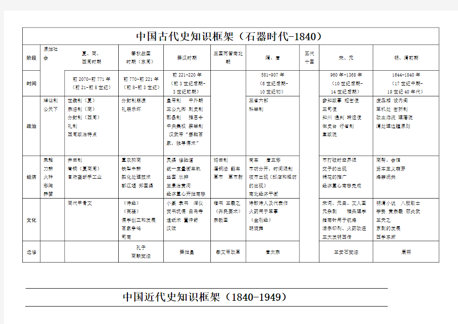 高中历史知识框架28614