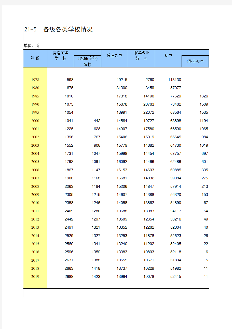 中国统计年鉴2020全国社会经济发展指标：21-5  各级各类学校情况