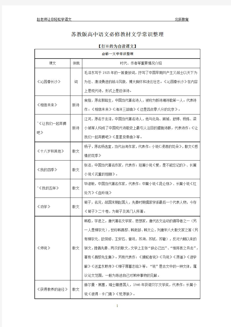 (完整word版)苏教版高中语文必修教材文学常识整理