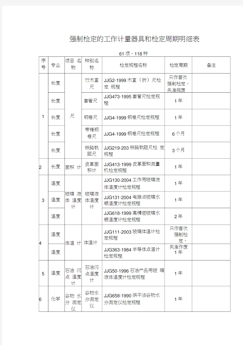 强制检定的工作计量器具和检定周期明细表