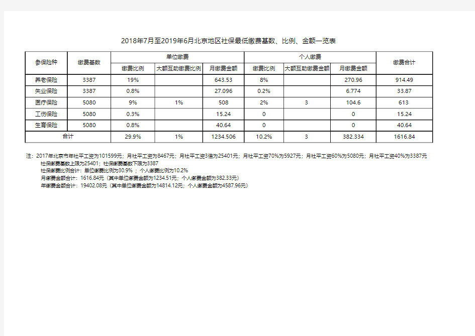 2018年7月至2019年6月北京地区社保最低缴费基数、比例、金额一览表