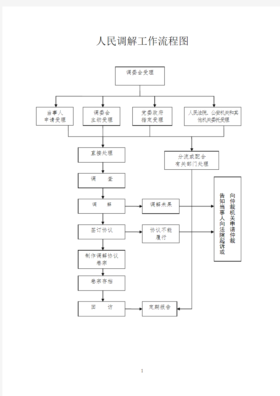 人民调解工作流程图