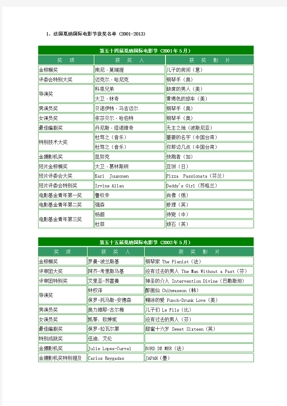 历届法国戛纳国际电影节获奖名单概要