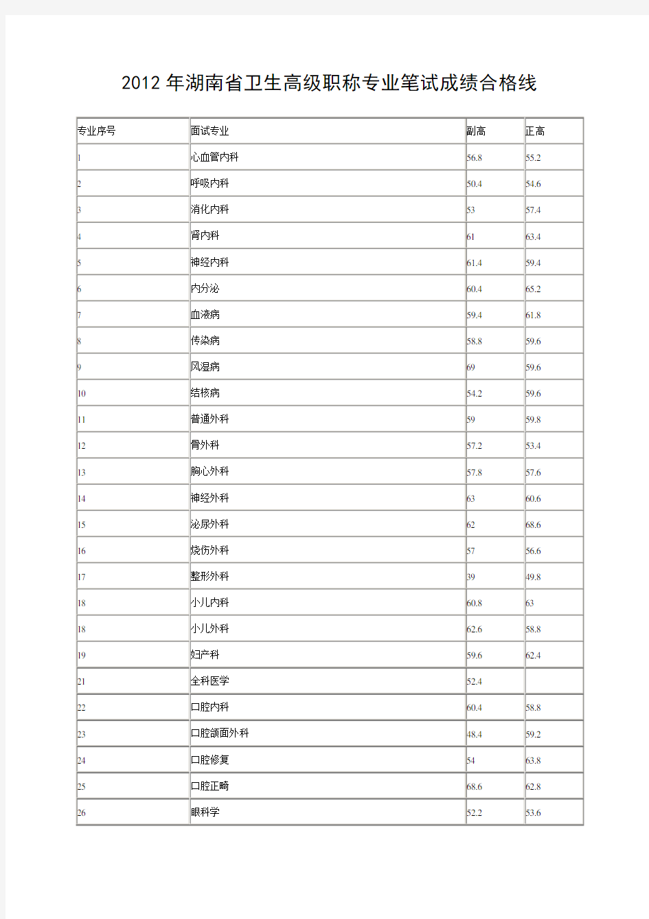 湖南省卫生高级职称专业笔试历年合格线