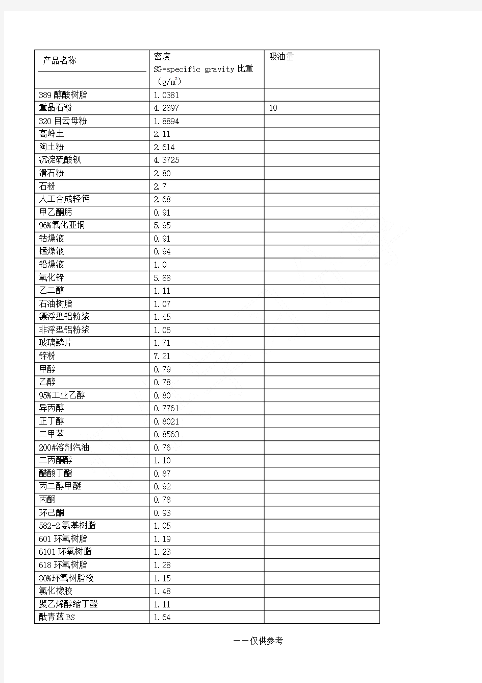 各种材料密度表[1]