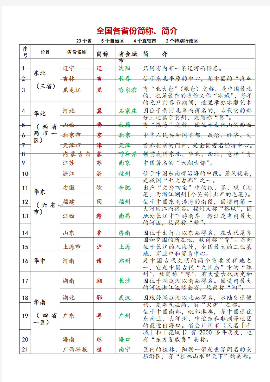 全国各省份简称、简介表(2018最全)