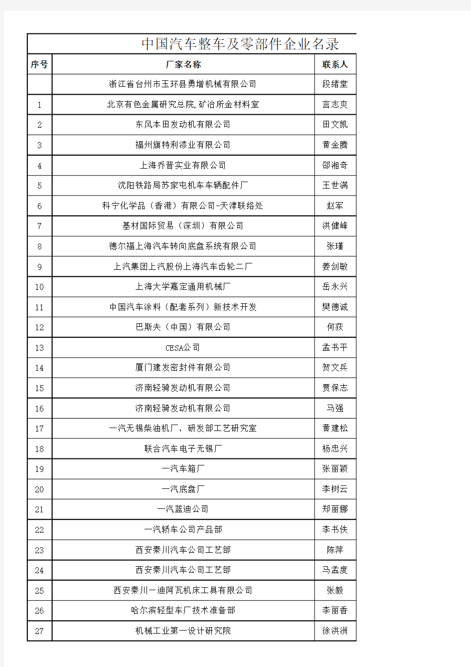 2018年中国汽车整车及零部件企业名录