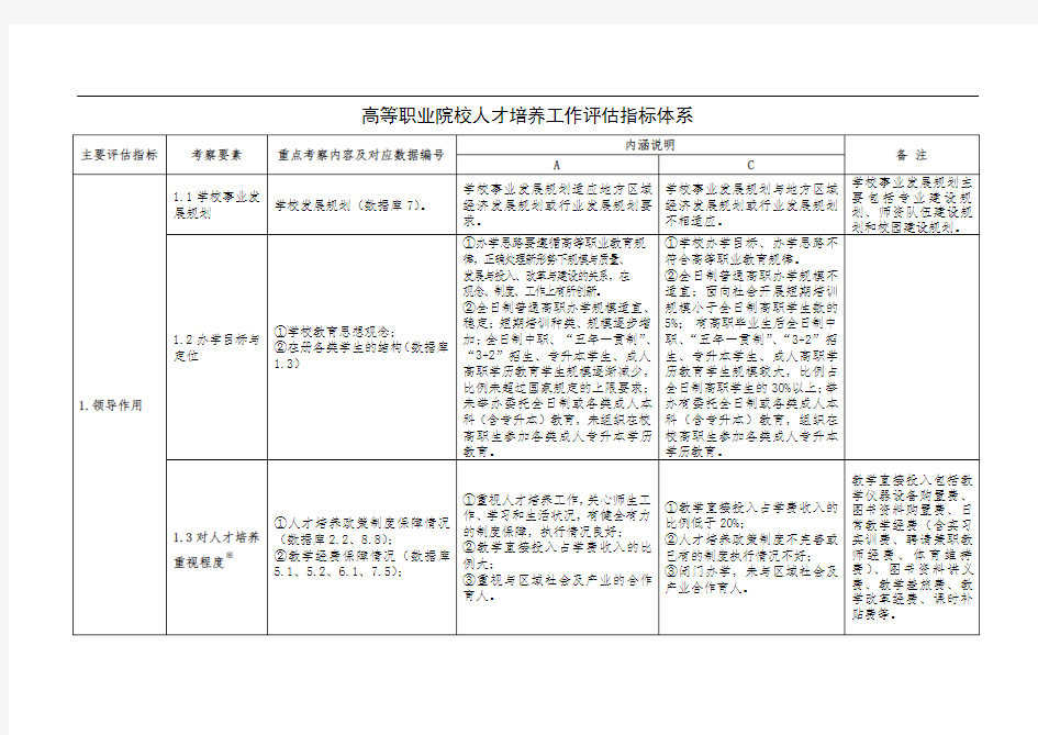 高等职业院校人才培养工作评估指标体系